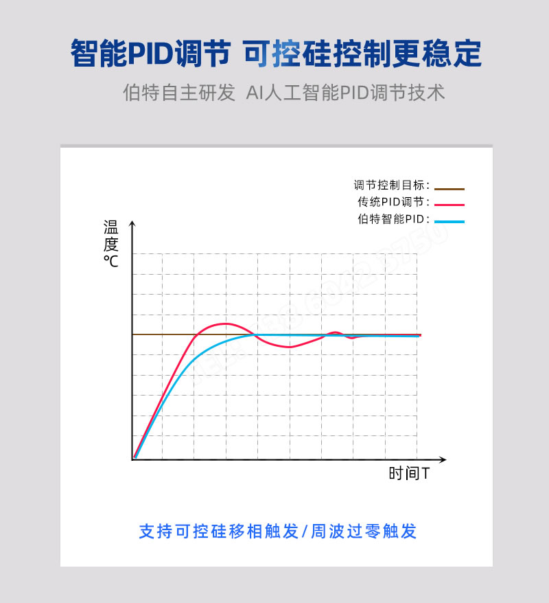 伯特BOTA自主研發(fā)智能PID調(diào)節(jié)控制