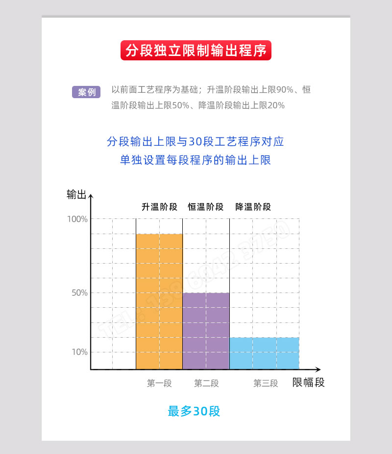 分段獨(dú)立限制輸出程序與30段程序?qū)?yīng)