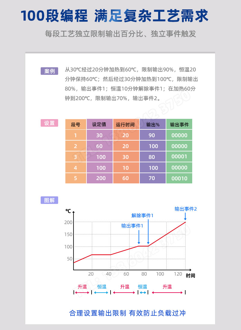 BOTA溫控器-100段可編程、輸出百分比限制塞关、事件獨立輸出