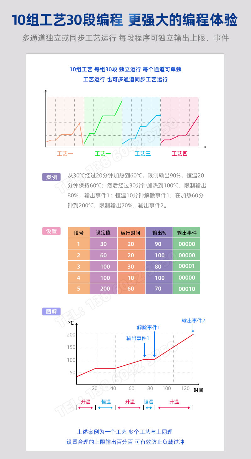 10組30段可編程僚纷、獨立輸出百分比限制