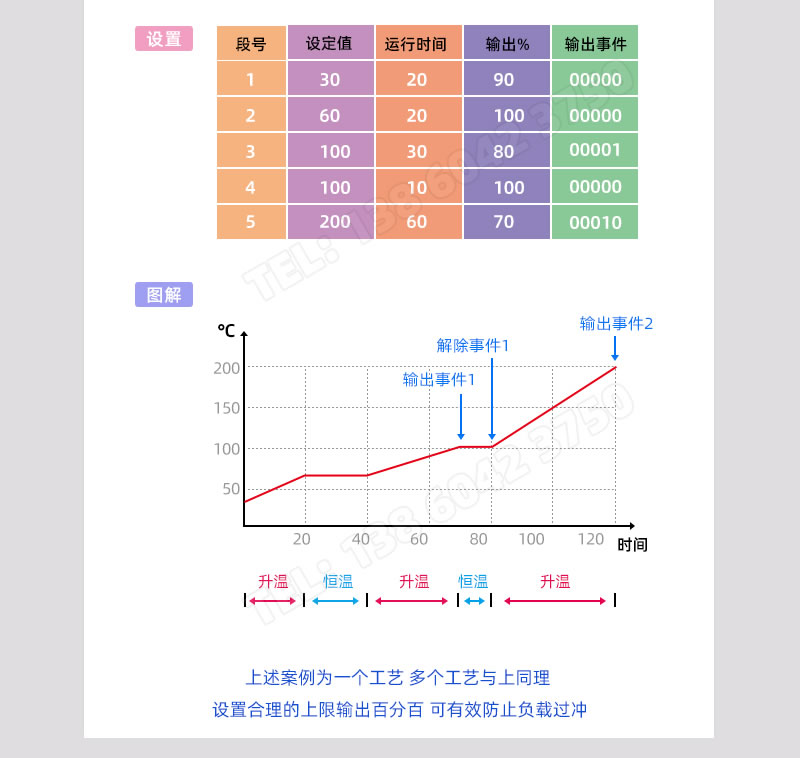 工藝段獨立設置輸出上限、獨立報警開關量輸出