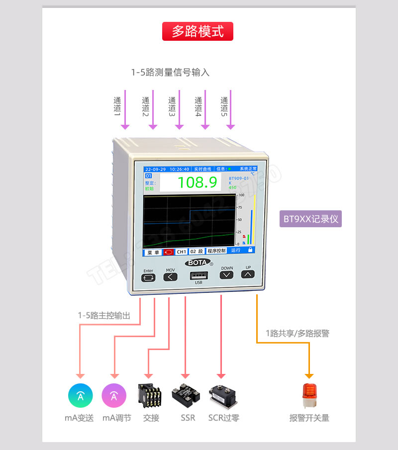 多路模式應(yīng)用案例